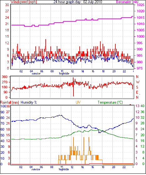24 Hour Graph for Day 02