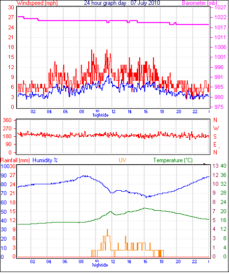 24 Hour Graph for Day 07