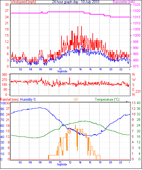 24 Hour Graph for Day 10