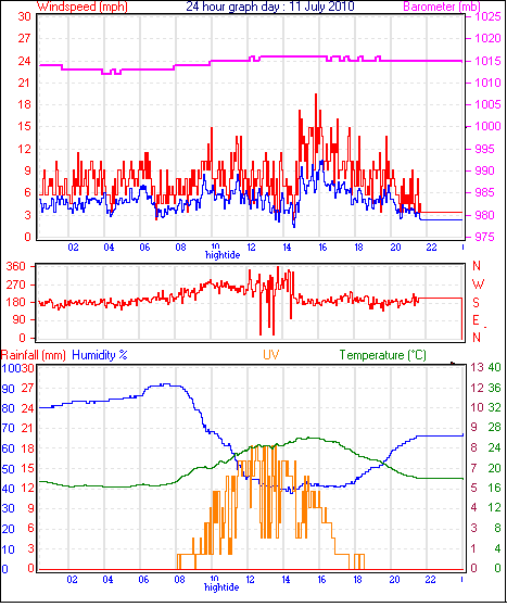 24 Hour Graph for Day 11