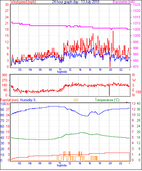 24 Hour Graph for Day 13