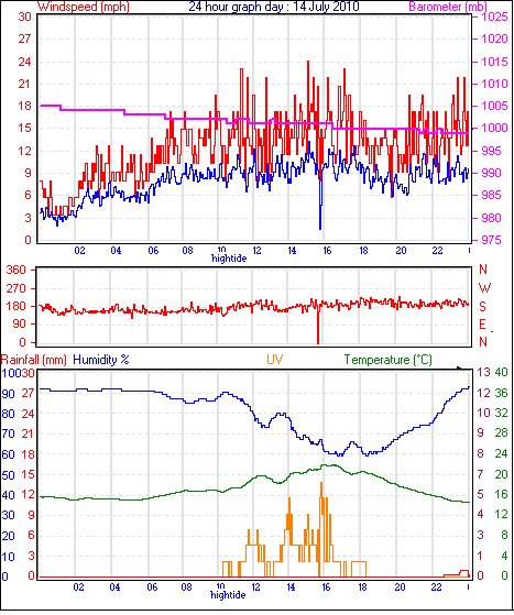 24 Hour Graph for Day 14