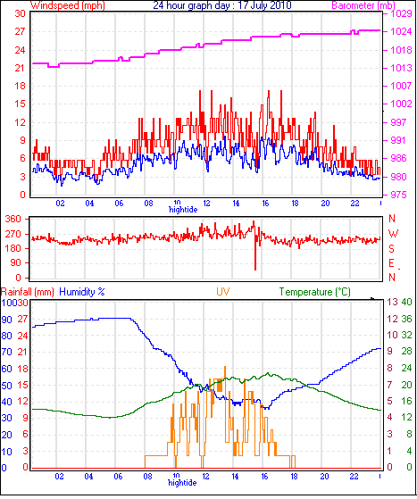 24 Hour Graph for Day 17