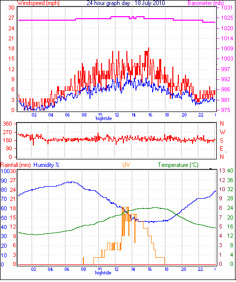 24 Hour Graph for Day 18