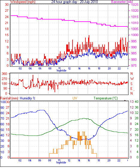24 Hour Graph for Day 20