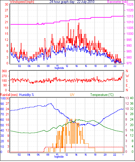 24 Hour Graph for Day 22