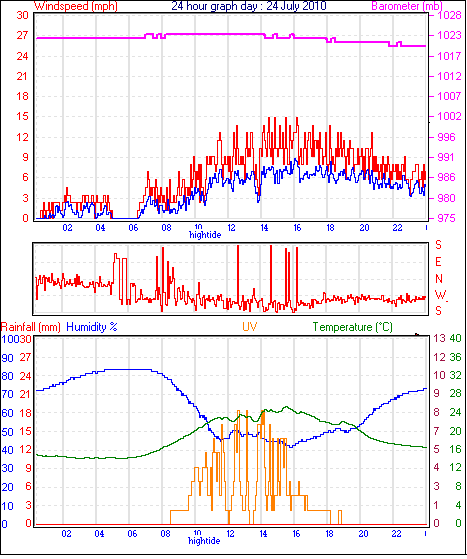 24 Hour Graph for Day 24