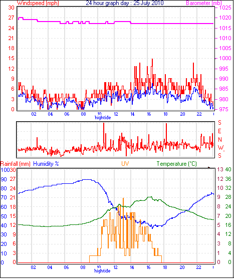 24 Hour Graph for Day 25