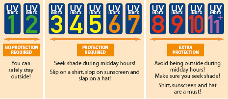 Uv Level Chart