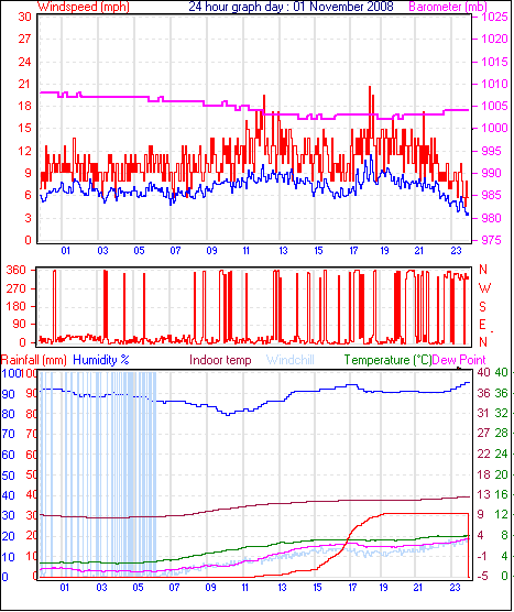 24 Hour Graph for Day 01