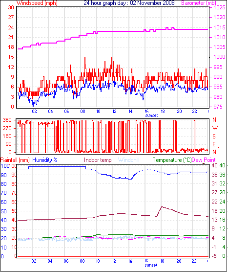 24 Hour Graph for Day 02