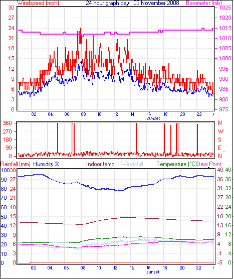 24 Hour Graph for Day 03