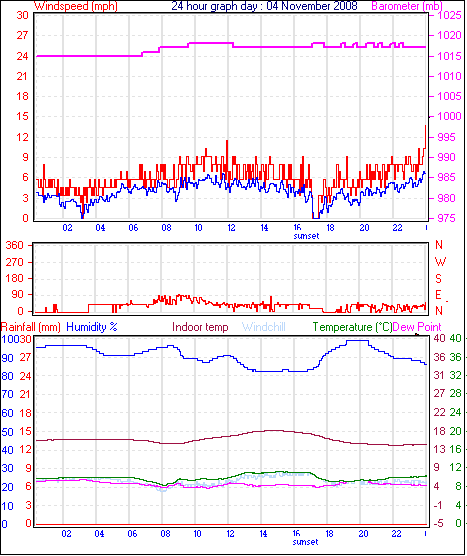 24 Hour Graph for Day 04