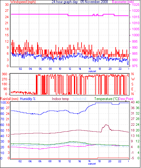 24 Hour Graph for Day 05