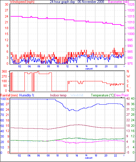 24 Hour Graph for Day 06