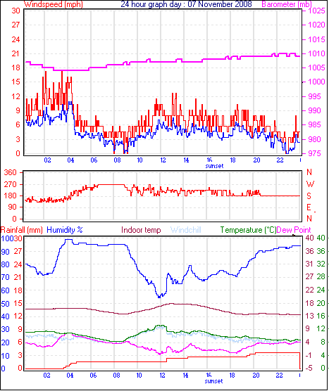 24 Hour Graph for Day 07
