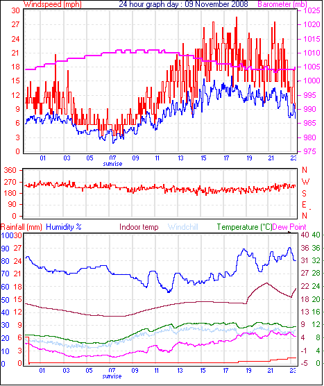 24 Hour Graph for Day 09