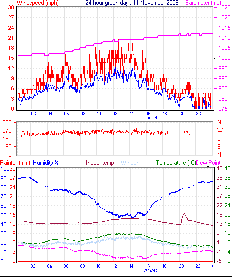 24 Hour Graph for Day 11