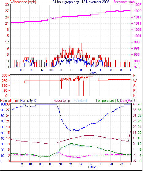 24 Hour Graph for Day 12