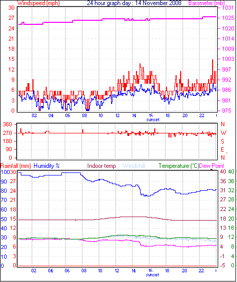 24 Hour Graph for Day 14