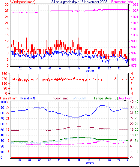 24 Hour Graph for Day 15