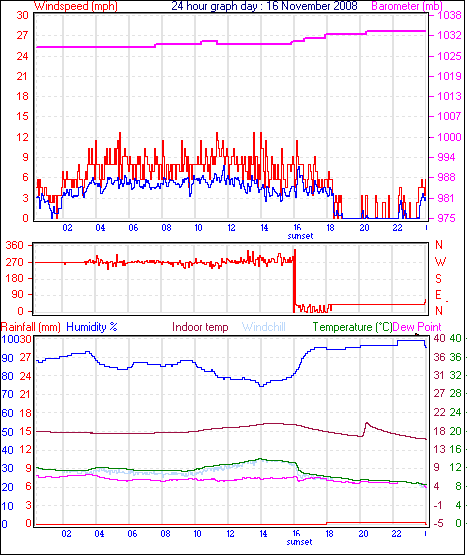 24 Hour Graph for Day 16
