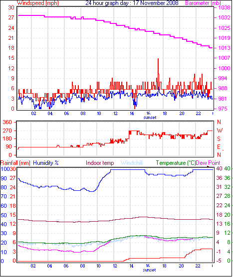 24 Hour Graph for Day 17