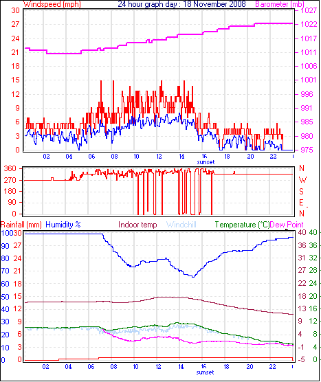 24 Hour Graph for Day 18