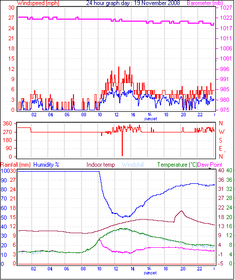 24 Hour Graph for Day 19