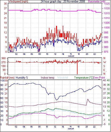 24 Hour Graph for Day 20