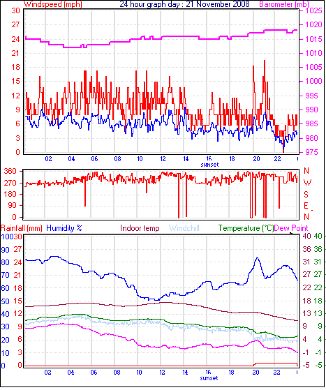 24 Hour Graph for Day 21