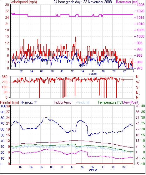24 Hour Graph for Day 22