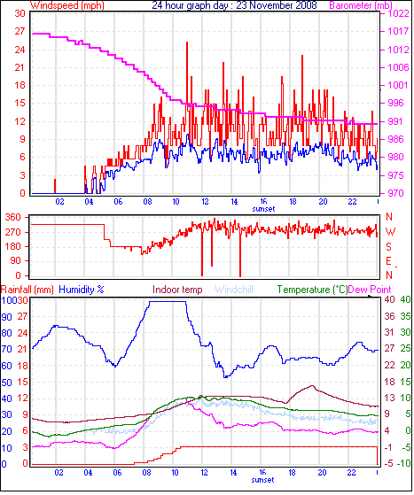 24 Hour Graph for Day 23