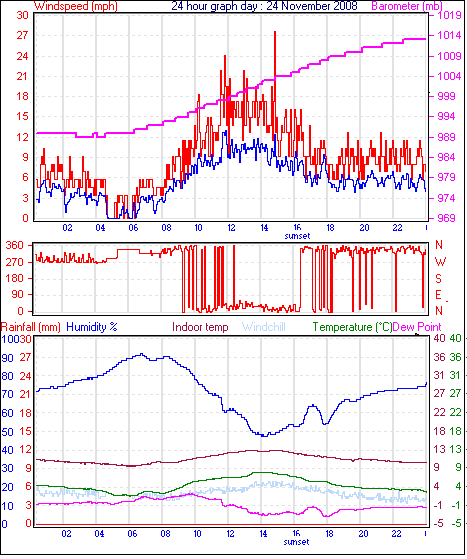 24 Hour Graph for Day 24