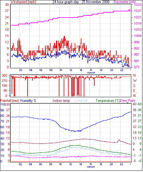 24 Hour Graph for Day 25