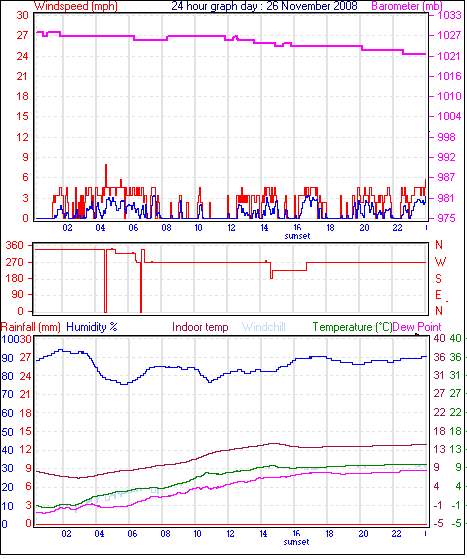 24 Hour Graph for Day 26