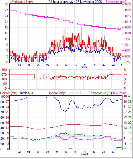 24 Hour Graph for Day 27