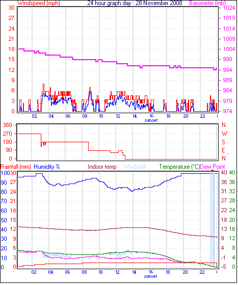 24 Hour Graph for Day 28