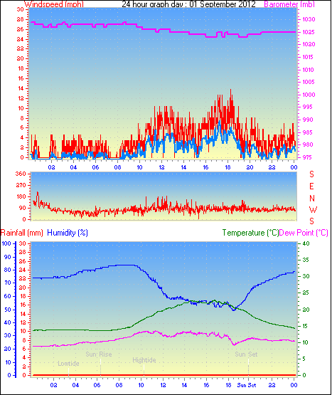 24 Hour Graph for Day 01