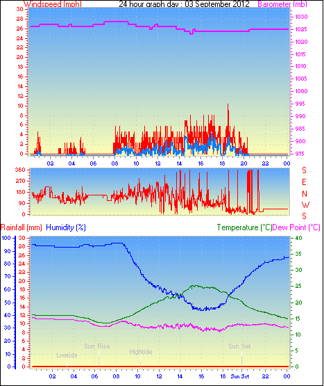24 Hour Graph for Day 03