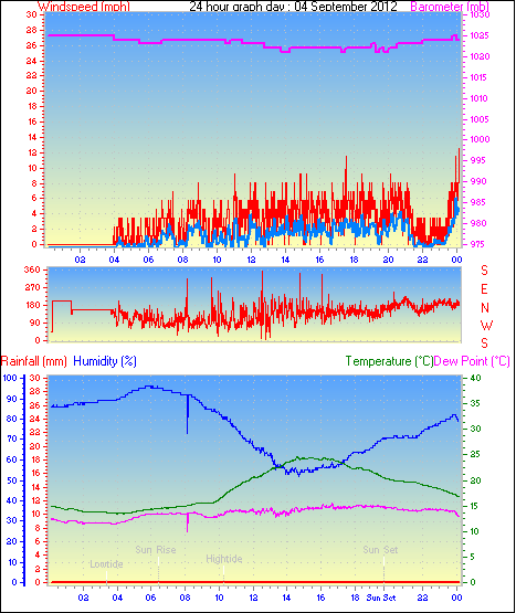 24 Hour Graph for Day 04