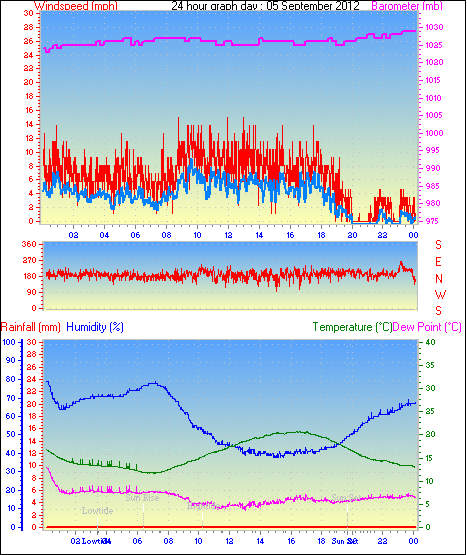 24 Hour Graph for Day 05