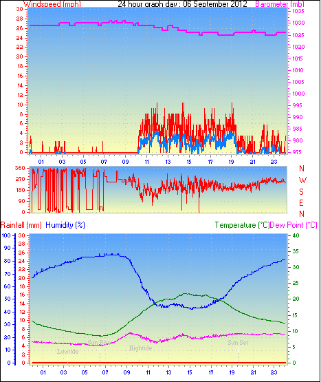 24 Hour Graph for Day 06