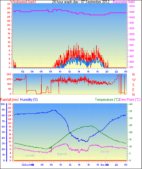 24 Hour Graph for Day 07