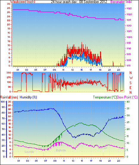 24 Hour Graph for Day 08
