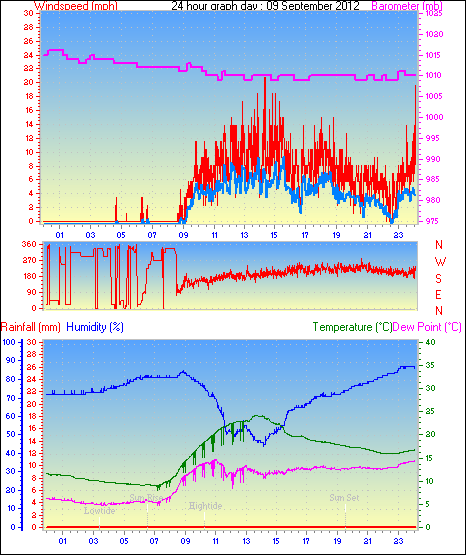 24 Hour Graph for Day 09