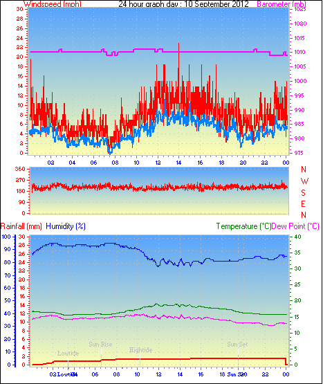24 Hour Graph for Day 10