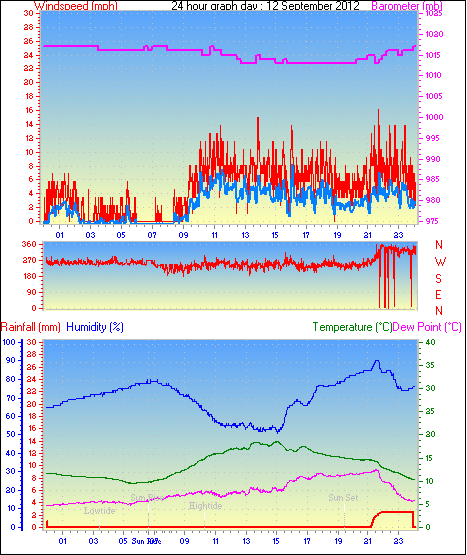 24 Hour Graph for Day 12