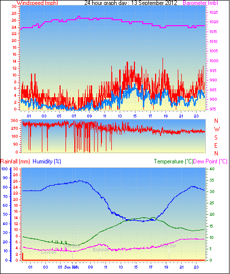 24 Hour Graph for Day 13