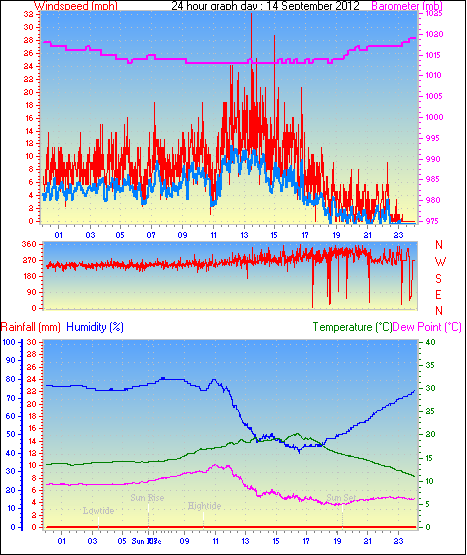 24 Hour Graph for Day 14